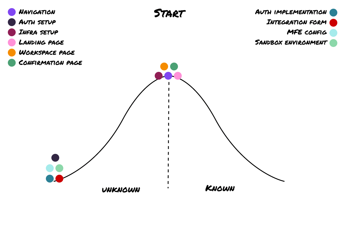 Hill chart progression