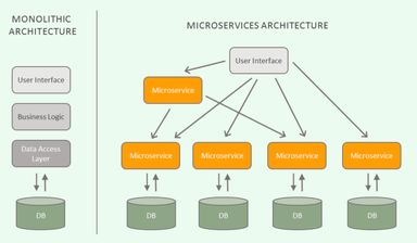 Microservices vs Monolithic Architecture