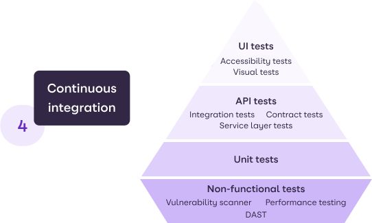 Continuous Integration Stage