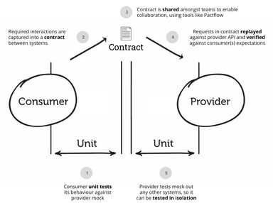 Contract testing in a nutshell