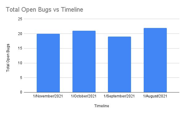 Before adopting Zero bug Policy