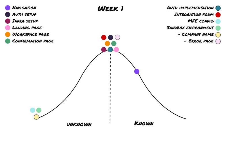 Hill chart week one