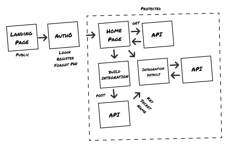 Developer Portal Raw Idea