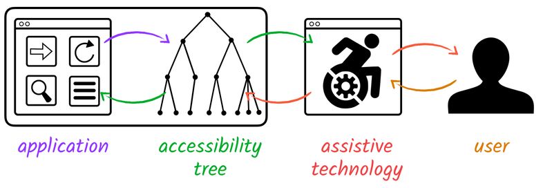 Image of user interface being converted to a11y tree then handed to assistive technology